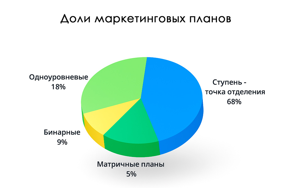 маркетинг-план в сетевых компаниях. какой выбрать. скрипт пирамиды 